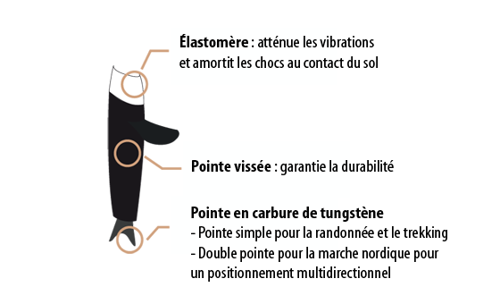 Pointe amortie PAM et Softip Guidetti